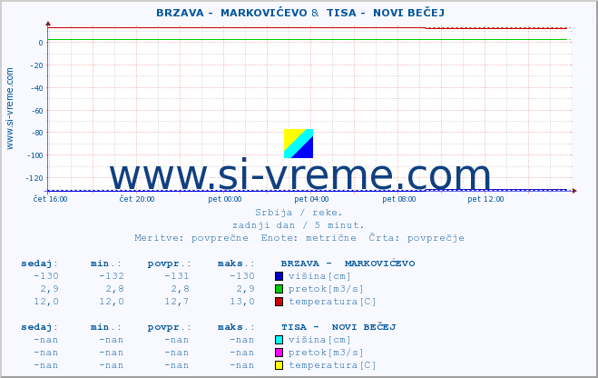 POVPREČJE ::  BRZAVA -  MARKOVIĆEVO &  TISA -  NOVI BEČEJ :: višina | pretok | temperatura :: zadnji dan / 5 minut.