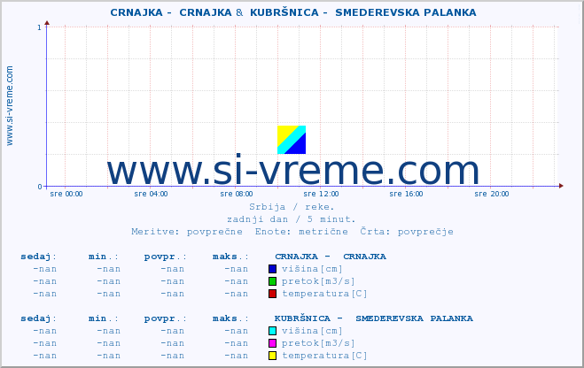 POVPREČJE ::  CRNAJKA -  CRNAJKA &  KUBRŠNICA -  SMEDEREVSKA PALANKA :: višina | pretok | temperatura :: zadnji dan / 5 minut.