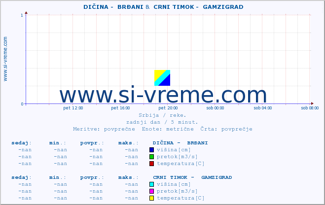 POVPREČJE ::  DIČINA -  BRĐANI &  CRNI TIMOK -  GAMZIGRAD :: višina | pretok | temperatura :: zadnji dan / 5 minut.