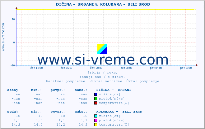 POVPREČJE ::  DIČINA -  BRĐANI &  KOLUBARA -  BELI BROD :: višina | pretok | temperatura :: zadnji dan / 5 minut.