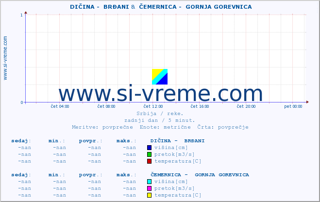 POVPREČJE ::  DIČINA -  BRĐANI &  ČEMERNICA -  GORNJA GOREVNICA :: višina | pretok | temperatura :: zadnji dan / 5 minut.