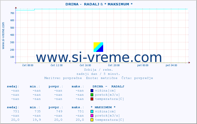 POVPREČJE ::  DRINA -  RADALJ &  NIŠAVA -  DIMITROVGRAD :: višina | pretok | temperatura :: zadnji dan / 5 minut.