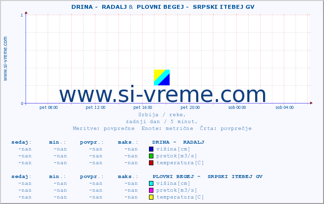 POVPREČJE ::  DRINA -  RADALJ &  PLOVNI BEGEJ -  SRPSKI ITEBEJ GV :: višina | pretok | temperatura :: zadnji dan / 5 minut.