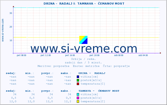 POVPREČJE ::  DRINA -  RADALJ &  TAMNAVA -  ĆEMANOV MOST :: višina | pretok | temperatura :: zadnji dan / 5 minut.