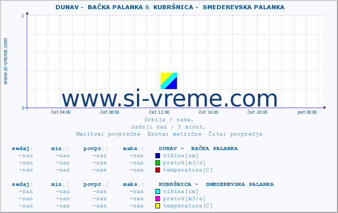 POVPREČJE ::  DUNAV -  BAČKA PALANKA &  KUBRŠNICA -  SMEDEREVSKA PALANKA :: višina | pretok | temperatura :: zadnji dan / 5 minut.