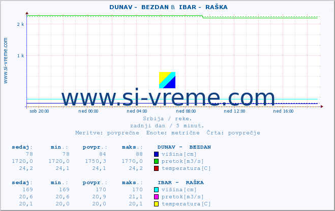 POVPREČJE ::  DUNAV -  BEZDAN &  IBAR -  RAŠKA :: višina | pretok | temperatura :: zadnji dan / 5 minut.