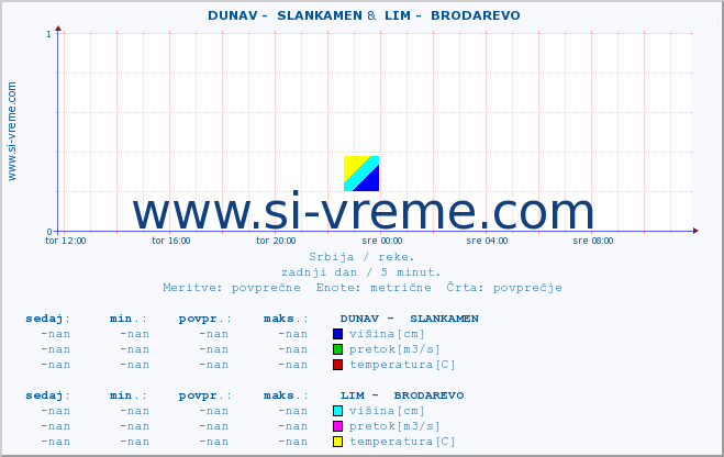 POVPREČJE ::  DUNAV -  SLANKAMEN &  LIM -  BRODAREVO :: višina | pretok | temperatura :: zadnji dan / 5 minut.