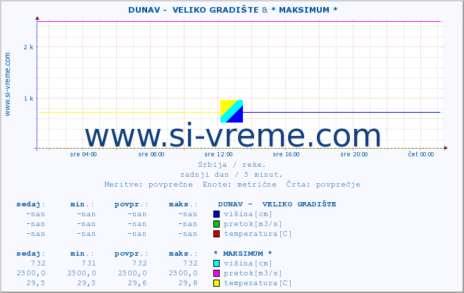 POVPREČJE ::  DUNAV -  VELIKO GRADIŠTE & * MAKSIMUM * :: višina | pretok | temperatura :: zadnji dan / 5 minut.