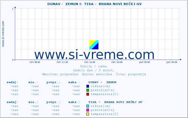 POVPREČJE ::  DUNAV -  ZEMUN &  TISA -  BRANA NOVI BEČEJ GV :: višina | pretok | temperatura :: zadnji dan / 5 minut.