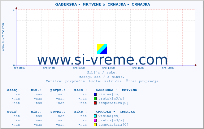 POVPREČJE ::  GABERSKA -  MRTVINE &  CRNAJKA -  CRNAJKA :: višina | pretok | temperatura :: zadnji dan / 5 minut.