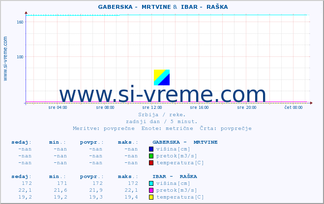 POVPREČJE ::  GABERSKA -  MRTVINE &  IBAR -  RAŠKA :: višina | pretok | temperatura :: zadnji dan / 5 minut.