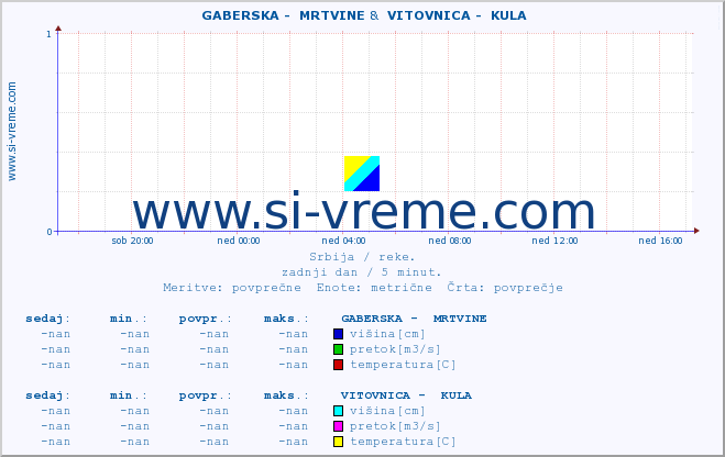 POVPREČJE ::  GABERSKA -  MRTVINE &  VITOVNICA -  KULA :: višina | pretok | temperatura :: zadnji dan / 5 minut.