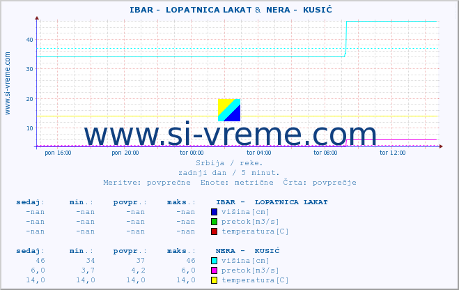 POVPREČJE ::  IBAR -  LOPATNICA LAKAT &  NERA -  KUSIĆ :: višina | pretok | temperatura :: zadnji dan / 5 minut.