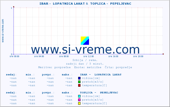 POVPREČJE ::  IBAR -  LOPATNICA LAKAT &  TOPLICA -  PEPELJEVAC :: višina | pretok | temperatura :: zadnji dan / 5 minut.