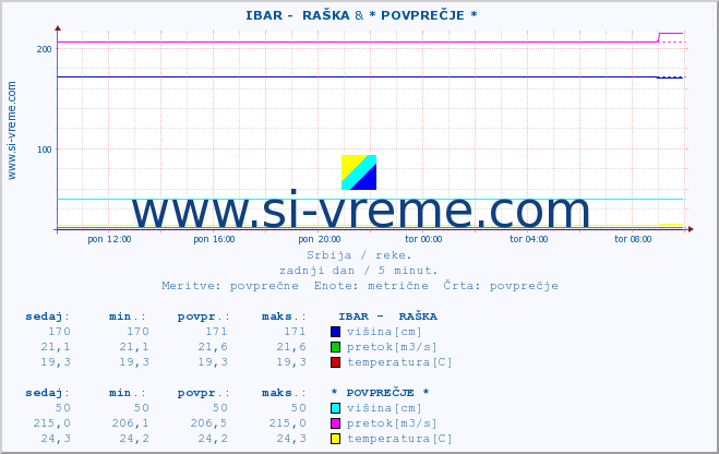 POVPREČJE ::  IBAR -  RAŠKA & * POVPREČJE * :: višina | pretok | temperatura :: zadnji dan / 5 minut.