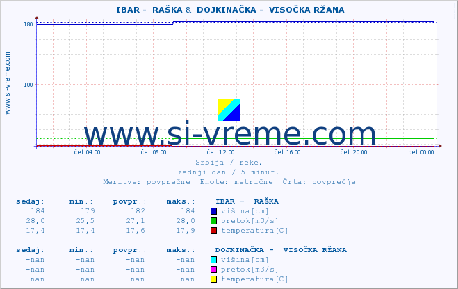 POVPREČJE ::  IBAR -  RAŠKA &  DOJKINAČKA -  VISOČKA RŽANA :: višina | pretok | temperatura :: zadnji dan / 5 minut.