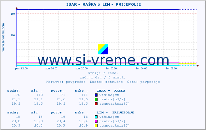 POVPREČJE ::  IBAR -  RAŠKA &  LIM -  PRIJEPOLJE :: višina | pretok | temperatura :: zadnji dan / 5 minut.