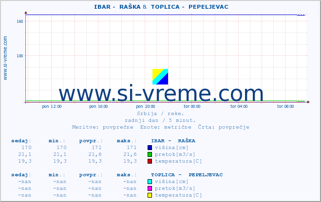 POVPREČJE ::  IBAR -  RAŠKA &  TOPLICA -  PEPELJEVAC :: višina | pretok | temperatura :: zadnji dan / 5 minut.