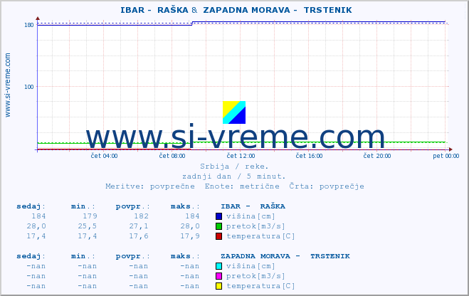 POVPREČJE ::  IBAR -  RAŠKA &  ZAPADNA MORAVA -  TRSTENIK :: višina | pretok | temperatura :: zadnji dan / 5 minut.