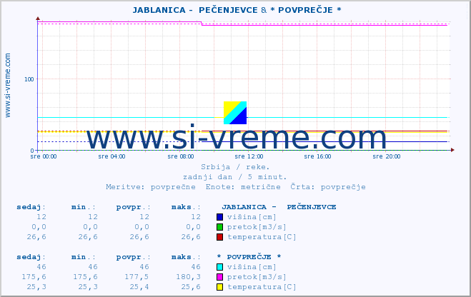 POVPREČJE ::  JABLANICA -  PEČENJEVCE & * POVPREČJE * :: višina | pretok | temperatura :: zadnji dan / 5 minut.