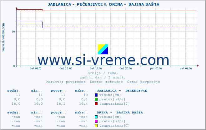 POVPREČJE ::  JABLANICA -  PEČENJEVCE &  DRINA -  BAJINA BAŠTA :: višina | pretok | temperatura :: zadnji dan / 5 minut.