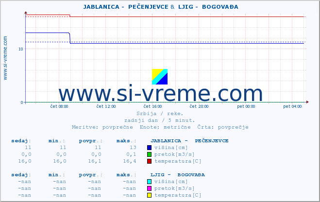 POVPREČJE ::  JABLANICA -  PEČENJEVCE &  LJIG -  BOGOVAĐA :: višina | pretok | temperatura :: zadnji dan / 5 minut.