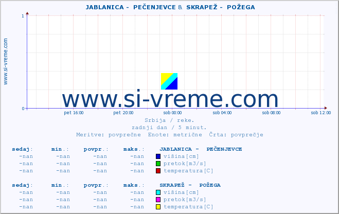 POVPREČJE ::  JABLANICA -  PEČENJEVCE &  SKRAPEŽ -  POŽEGA :: višina | pretok | temperatura :: zadnji dan / 5 minut.