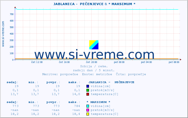 POVPREČJE ::  JABLANICA -  PEČENJEVCE &  VAPA -  ČEDOVO :: višina | pretok | temperatura :: zadnji dan / 5 minut.