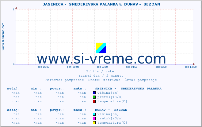 POVPREČJE ::  JASENICA -  SMEDEREVSKA PALANKA &  DUNAV -  BEZDAN :: višina | pretok | temperatura :: zadnji dan / 5 minut.