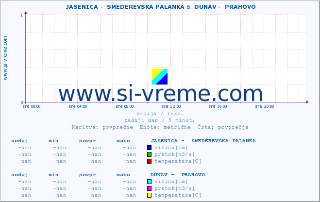 POVPREČJE ::  JASENICA -  SMEDEREVSKA PALANKA &  DUNAV -  PRAHOVO :: višina | pretok | temperatura :: zadnji dan / 5 minut.