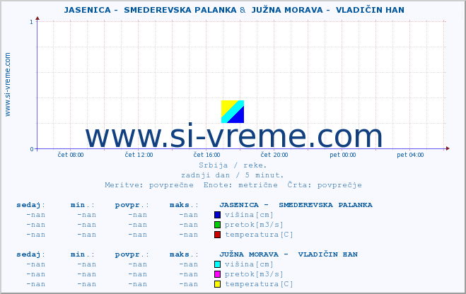 POVPREČJE ::  JASENICA -  SMEDEREVSKA PALANKA &  JUŽNA MORAVA -  VLADIČIN HAN :: višina | pretok | temperatura :: zadnji dan / 5 minut.