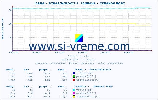 POVPREČJE ::  JERMA -  STRAZIMIROVCI &  TAMNAVA -  ĆEMANOV MOST :: višina | pretok | temperatura :: zadnji dan / 5 minut.