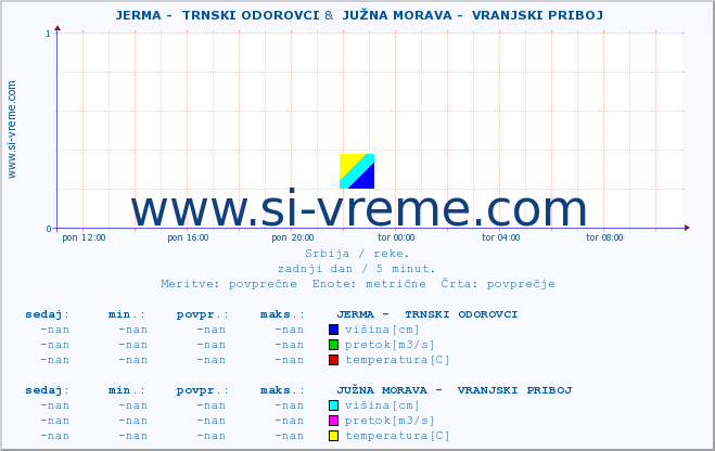 POVPREČJE ::  JERMA -  TRNSKI ODOROVCI &  JUŽNA MORAVA -  VRANJSKI PRIBOJ :: višina | pretok | temperatura :: zadnji dan / 5 minut.