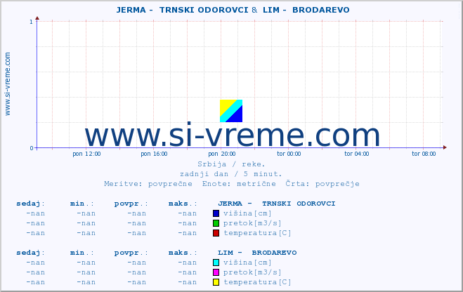 POVPREČJE ::  JERMA -  TRNSKI ODOROVCI &  LIM -  BRODAREVO :: višina | pretok | temperatura :: zadnji dan / 5 minut.