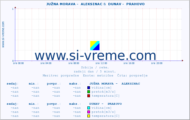 POVPREČJE ::  JUŽNA MORAVA -  ALEKSINAC &  DUNAV -  PRAHOVO :: višina | pretok | temperatura :: zadnji dan / 5 minut.