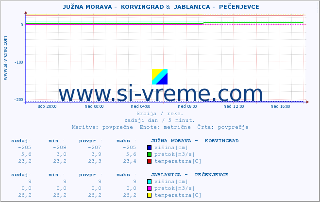 POVPREČJE ::  JUŽNA MORAVA -  KORVINGRAD &  JABLANICA -  PEČENJEVCE :: višina | pretok | temperatura :: zadnji dan / 5 minut.