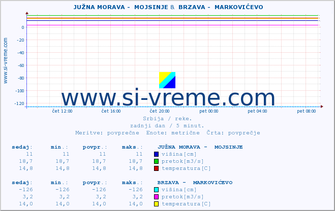 POVPREČJE ::  JUŽNA MORAVA -  MOJSINJE &  BRZAVA -  MARKOVIĆEVO :: višina | pretok | temperatura :: zadnji dan / 5 minut.