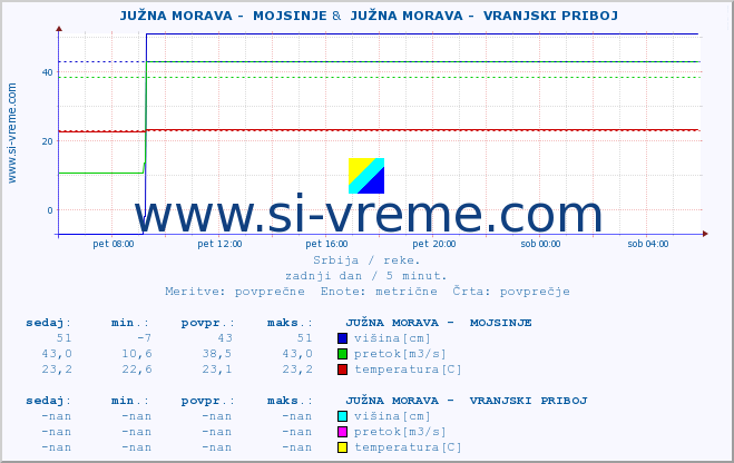 POVPREČJE ::  JUŽNA MORAVA -  MOJSINJE &  JUŽNA MORAVA -  VRANJSKI PRIBOJ :: višina | pretok | temperatura :: zadnji dan / 5 minut.