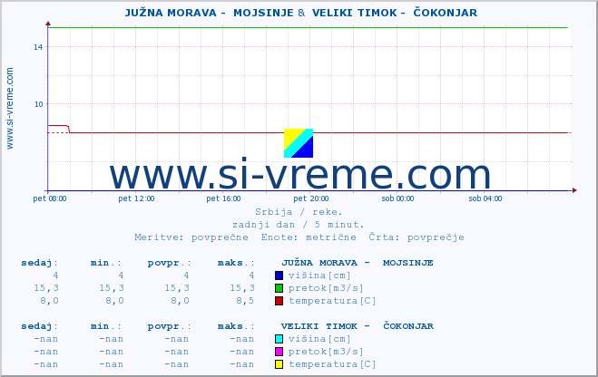 POVPREČJE ::  JUŽNA MORAVA -  MOJSINJE &  VELIKI TIMOK -  ČOKONJAR :: višina | pretok | temperatura :: zadnji dan / 5 minut.