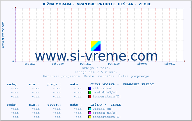 POVPREČJE ::  JUŽNA MORAVA -  VRANJSKI PRIBOJ &  PEŠTAN -  ZEOKE :: višina | pretok | temperatura :: zadnji dan / 5 minut.