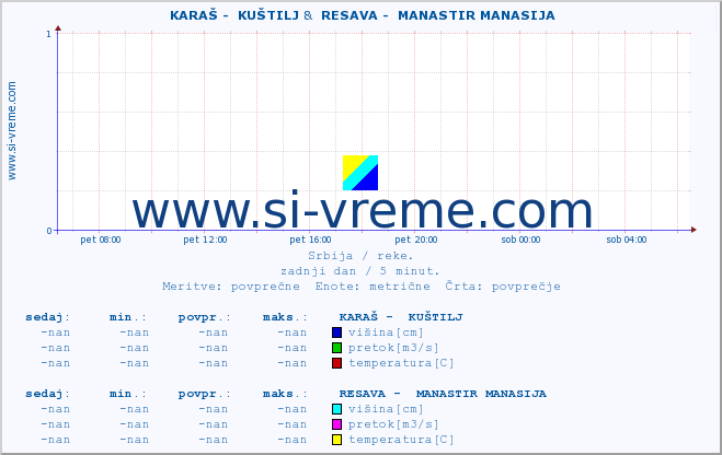 POVPREČJE ::  KARAŠ -  KUŠTILJ &  RESAVA -  MANASTIR MANASIJA :: višina | pretok | temperatura :: zadnji dan / 5 minut.