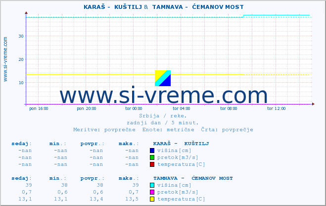 POVPREČJE ::  KARAŠ -  KUŠTILJ &  TAMNAVA -  ĆEMANOV MOST :: višina | pretok | temperatura :: zadnji dan / 5 minut.