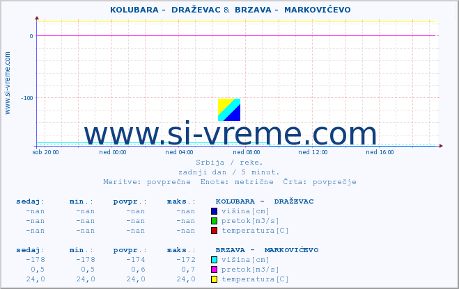 POVPREČJE ::  KOLUBARA -  DRAŽEVAC &  BRZAVA -  MARKOVIĆEVO :: višina | pretok | temperatura :: zadnji dan / 5 minut.