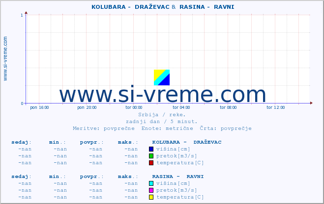 POVPREČJE ::  KOLUBARA -  DRAŽEVAC &  RASINA -  RAVNI :: višina | pretok | temperatura :: zadnji dan / 5 minut.