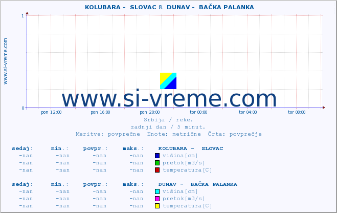 POVPREČJE ::  KOLUBARA -  SLOVAC &  DUNAV -  BAČKA PALANKA :: višina | pretok | temperatura :: zadnji dan / 5 minut.