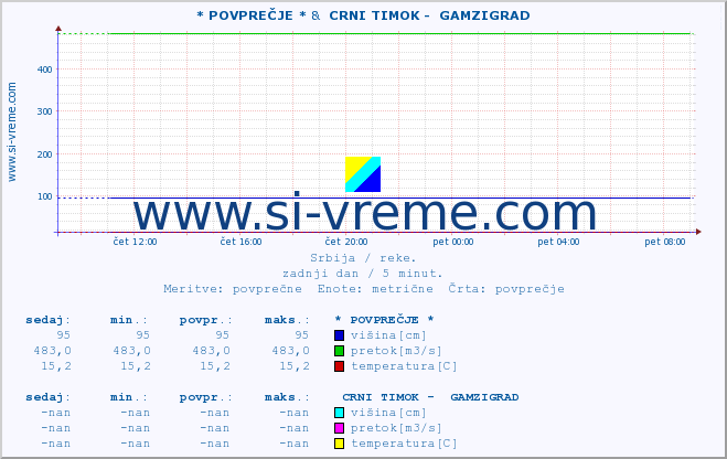 POVPREČJE ::  KOSANICA -  VISOKA &  CRNI TIMOK -  GAMZIGRAD :: višina | pretok | temperatura :: zadnji dan / 5 minut.