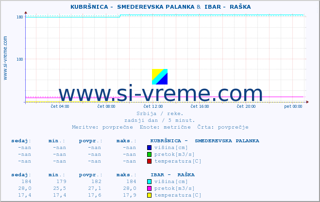 POVPREČJE ::  KUBRŠNICA -  SMEDEREVSKA PALANKA &  IBAR -  RAŠKA :: višina | pretok | temperatura :: zadnji dan / 5 minut.