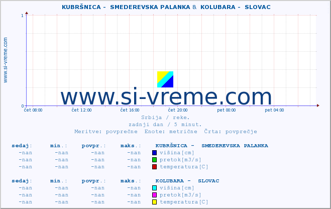 POVPREČJE ::  KUBRŠNICA -  SMEDEREVSKA PALANKA &  KOLUBARA -  SLOVAC :: višina | pretok | temperatura :: zadnji dan / 5 minut.