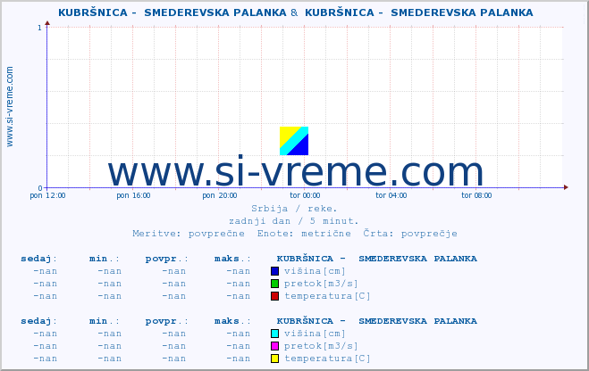 POVPREČJE ::  KUBRŠNICA -  SMEDEREVSKA PALANKA &  KUBRŠNICA -  SMEDEREVSKA PALANKA :: višina | pretok | temperatura :: zadnji dan / 5 minut.