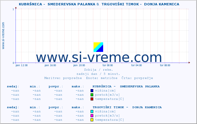 POVPREČJE ::  KUBRŠNICA -  SMEDEREVSKA PALANKA &  TRGOVIŠKI TIMOK -  DONJA KAMENICA :: višina | pretok | temperatura :: zadnji dan / 5 minut.